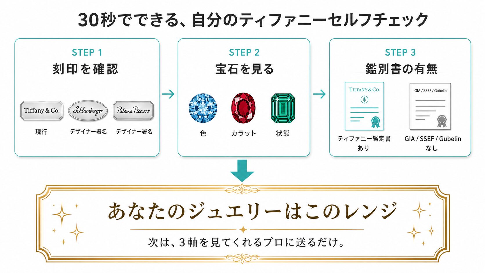 ティファニーのセルフチェック3ステップ図解(刻印・宝石・鑑別書を確認しレンジを判定)。読者が30秒で自分のジュエリーの評価レンジを把握できるフローチャート。
