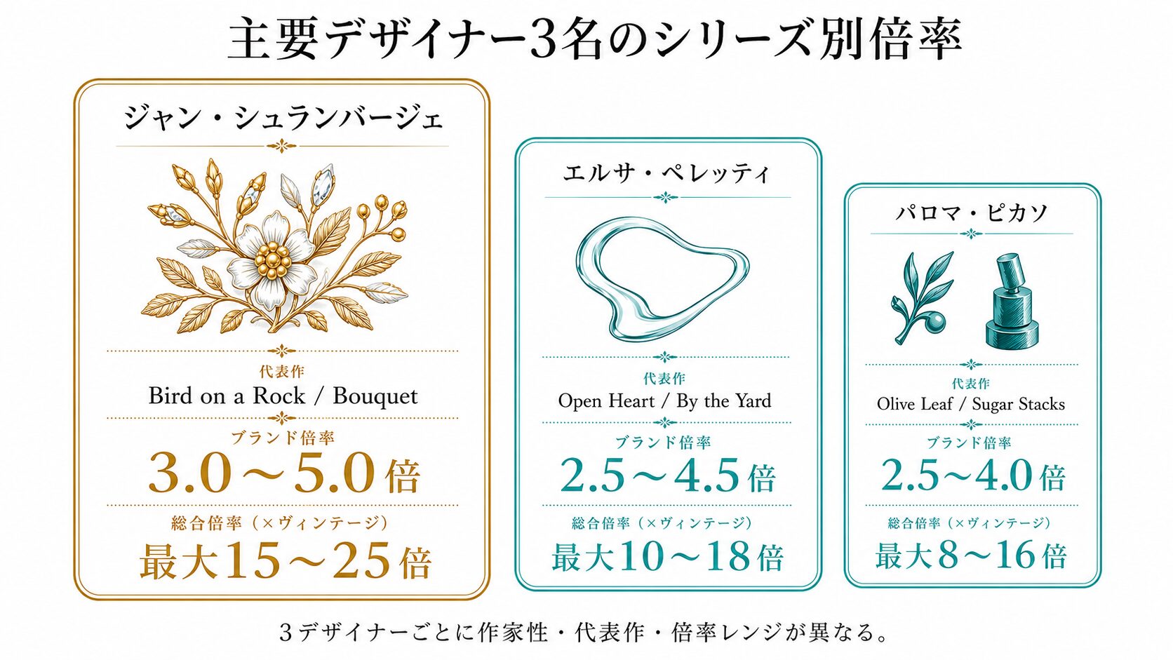 ティファニーの主要デザイナー3名(シュランバージェ・ペレッティ・パロマピカソ)のシリーズ別倍率比較図。各デザイナーの代表作と倍率レンジを視覚化。