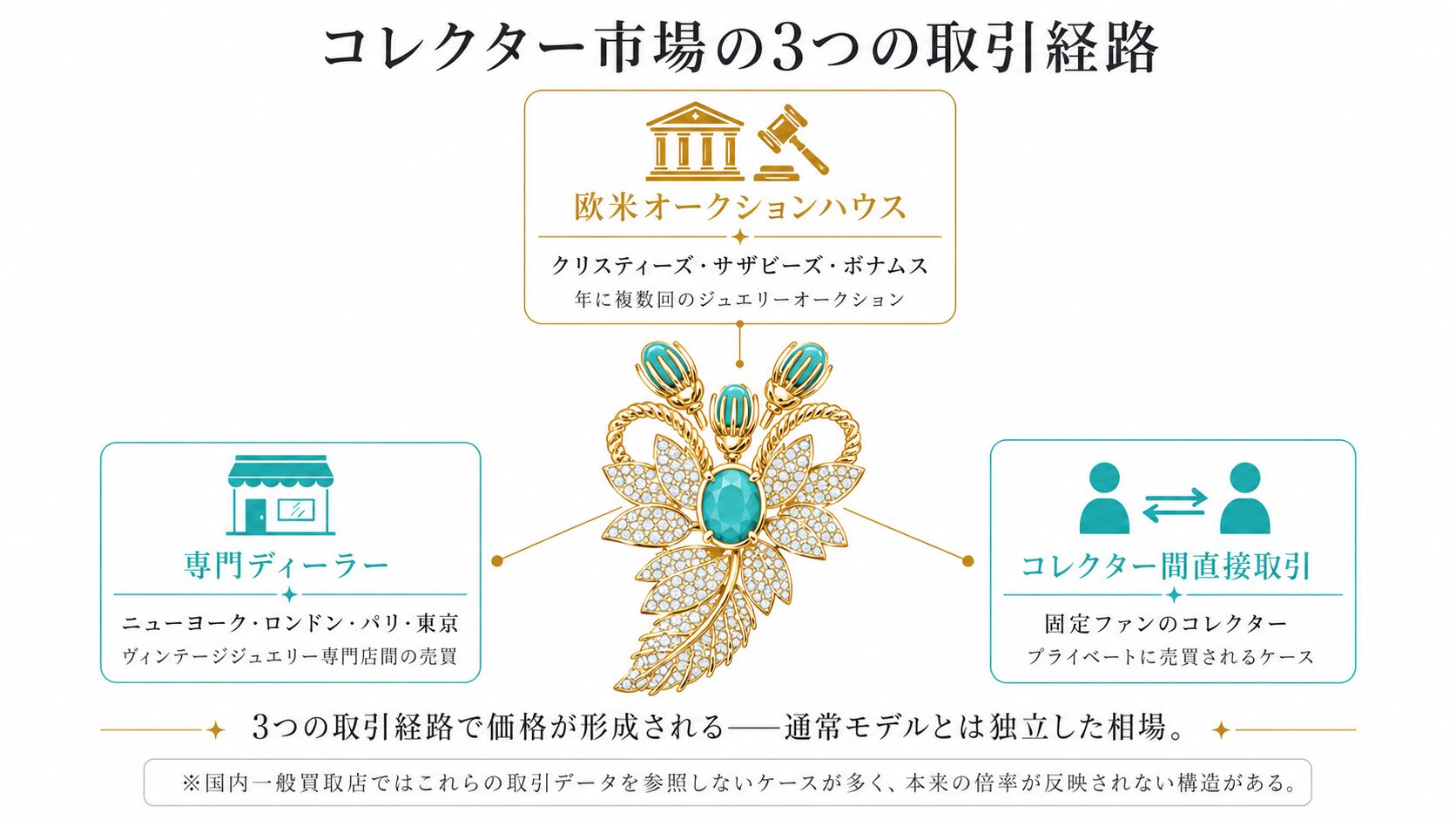 ティファニーのデザイナー署名作品が取引されるコレクター市場の構造図。欧米オークション・専門ディーラー・コレクター間取引の3経路を視覚化。