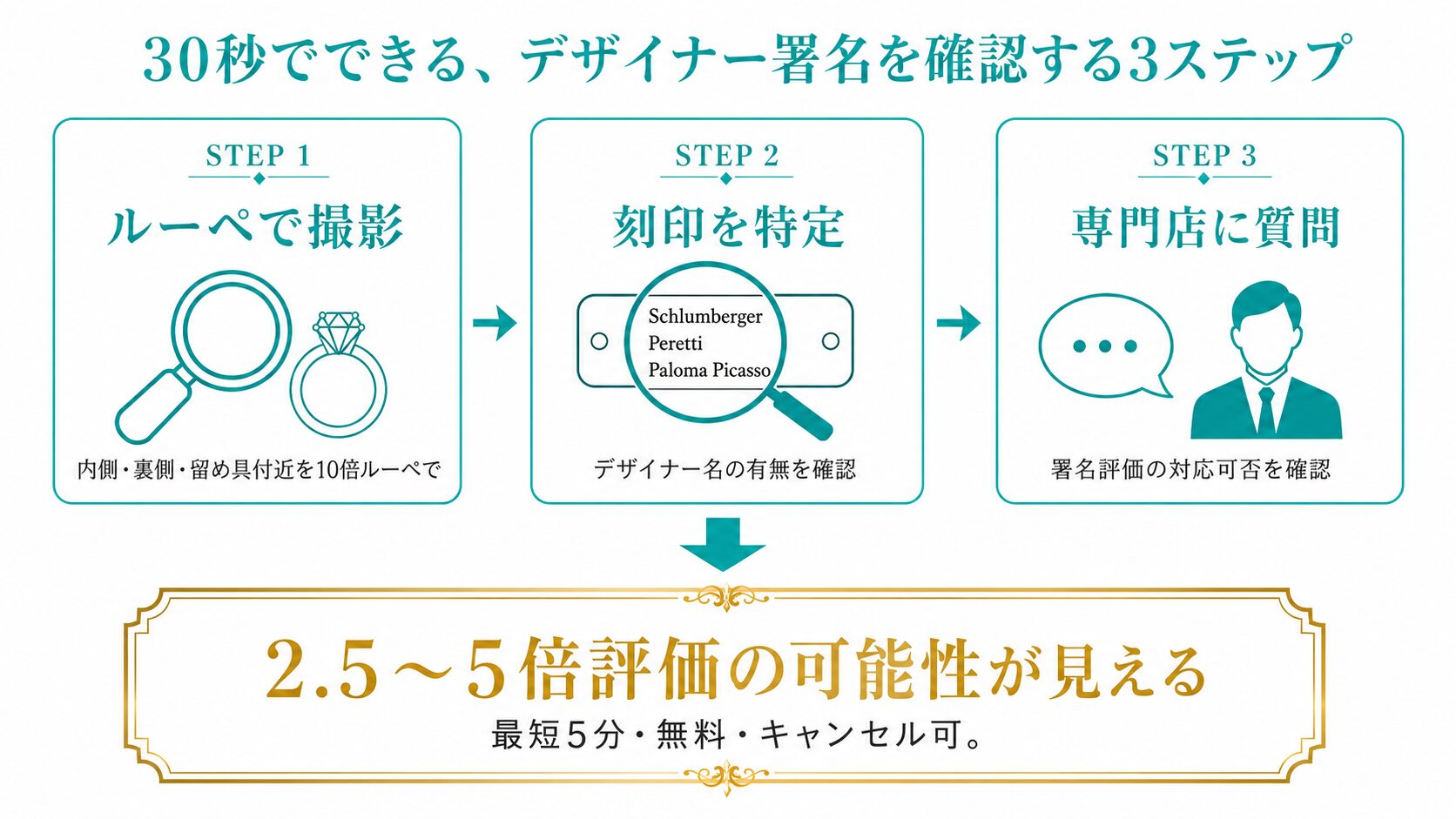 自分のティファニーにデザイナー署名があるかを確認する3ステップ図解(ルーペ撮影・刻印特定・専門店相談)。読者が30秒で判断材料を得られる設計。