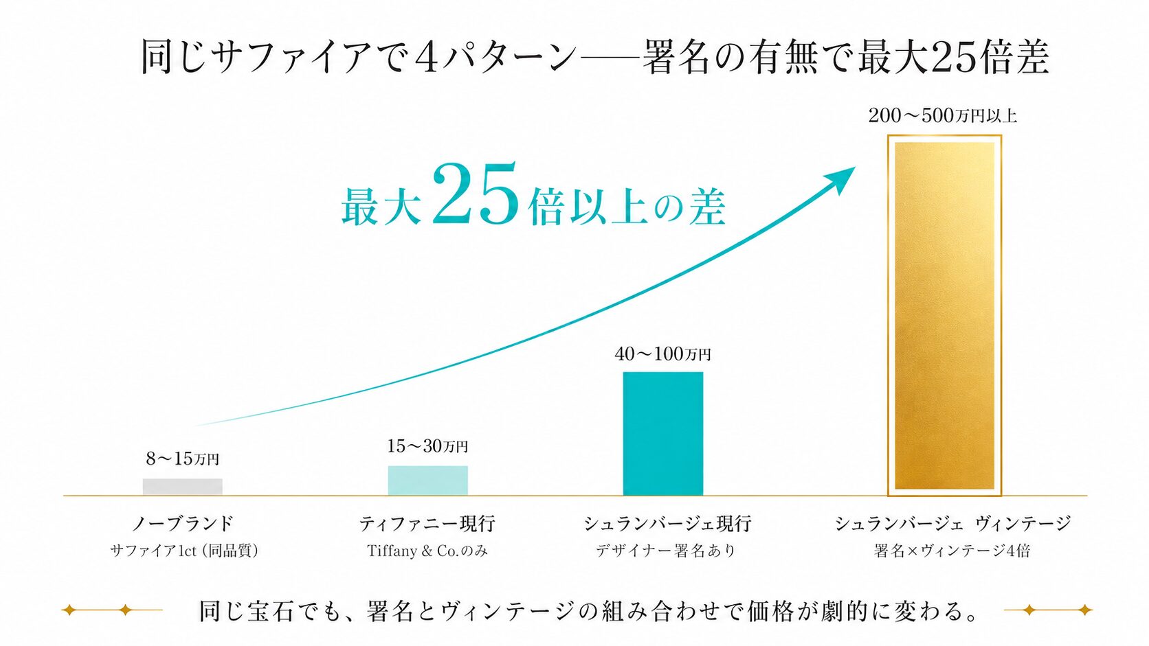同じ1ct・同品質のサファイアを使ったジュエリーで、無署名・ティファニー現行・シュランバージェ署名・ヴィンテージ署名の4パターン査定額比較を示す図。