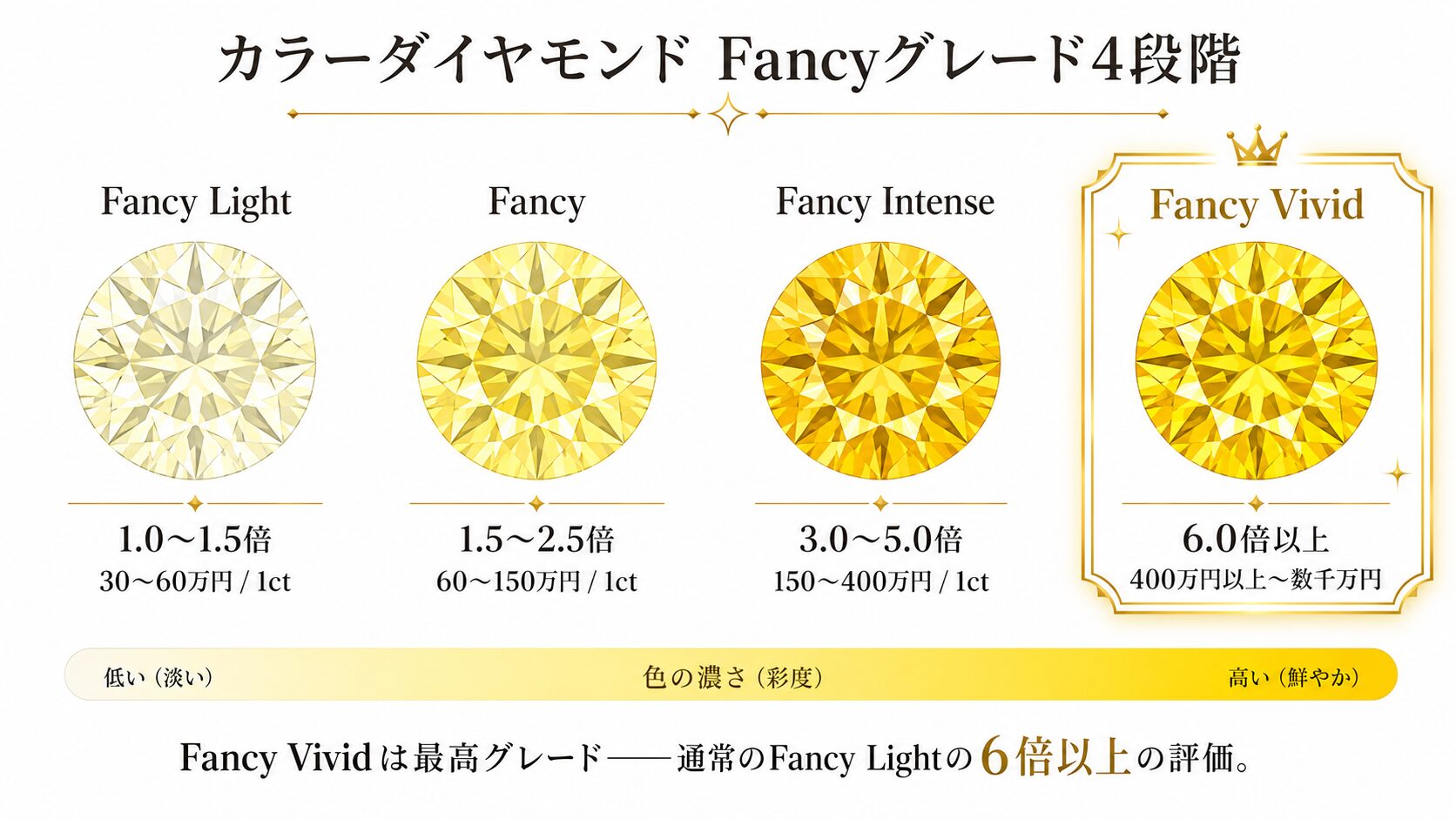 カラーダイヤモンドのFancyグレード4段階(Fancy Light・Fancy・Fancy Intense・Fancy Vivid)を彩度の濃さで並べた比較図。各グレードの倍率と価格レンジを視覚化。