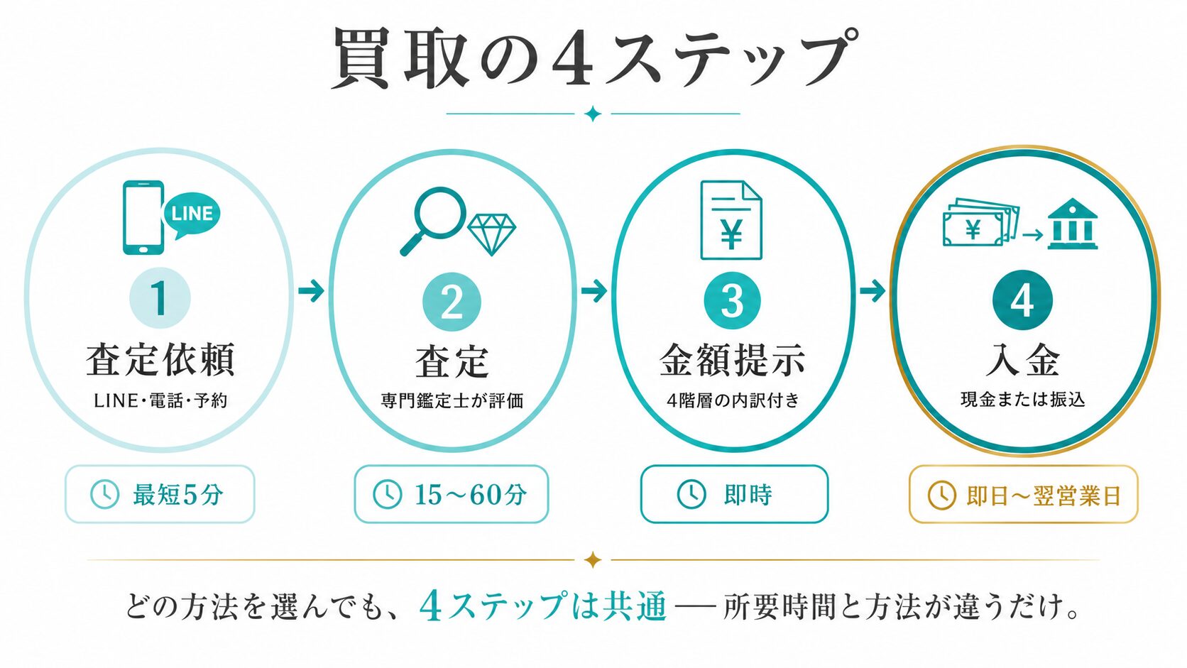 ティファニーカラーストーン買取の4ステップ（査定依頼→査定→金額提示→入金）を示すフロー図。
