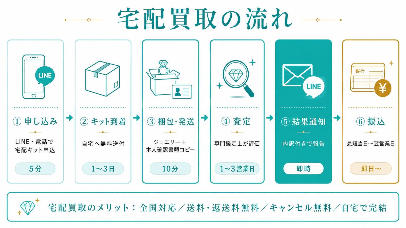 ティファニーカラーストーン宅配買取の詳細フロー（宅配キット申し込み・梱包送付・査定・振込）を示す図。