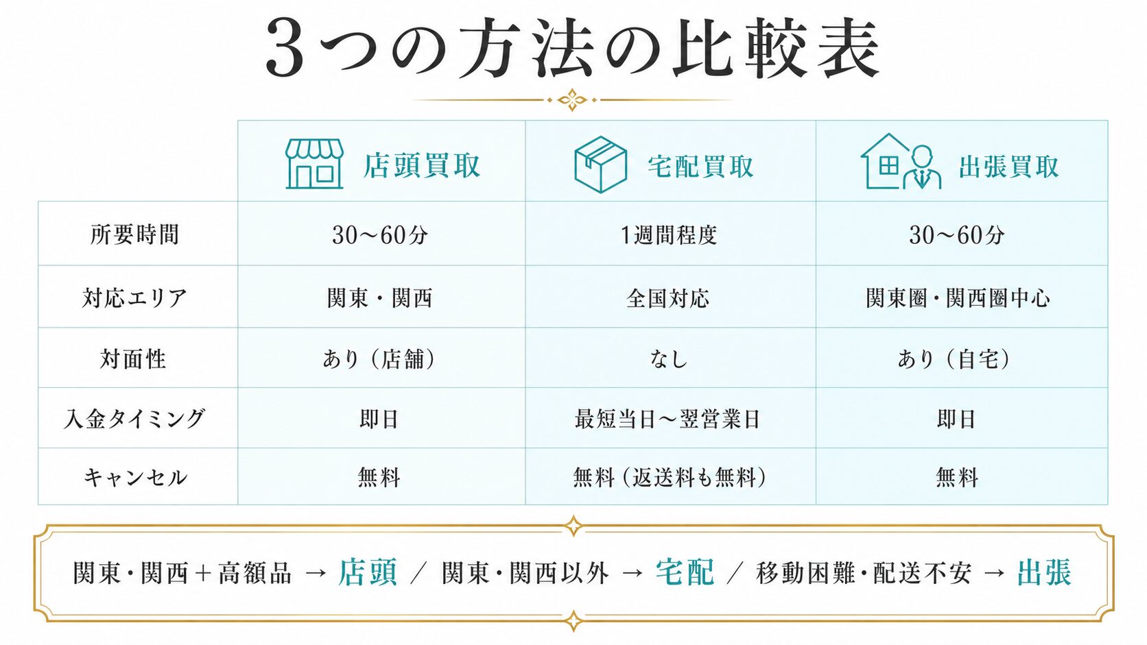 ティファニーカラーストーン買取の3つの方法（店頭・宅配・出張）を所要時間・対応エリア・対面性の3軸で比較した表。