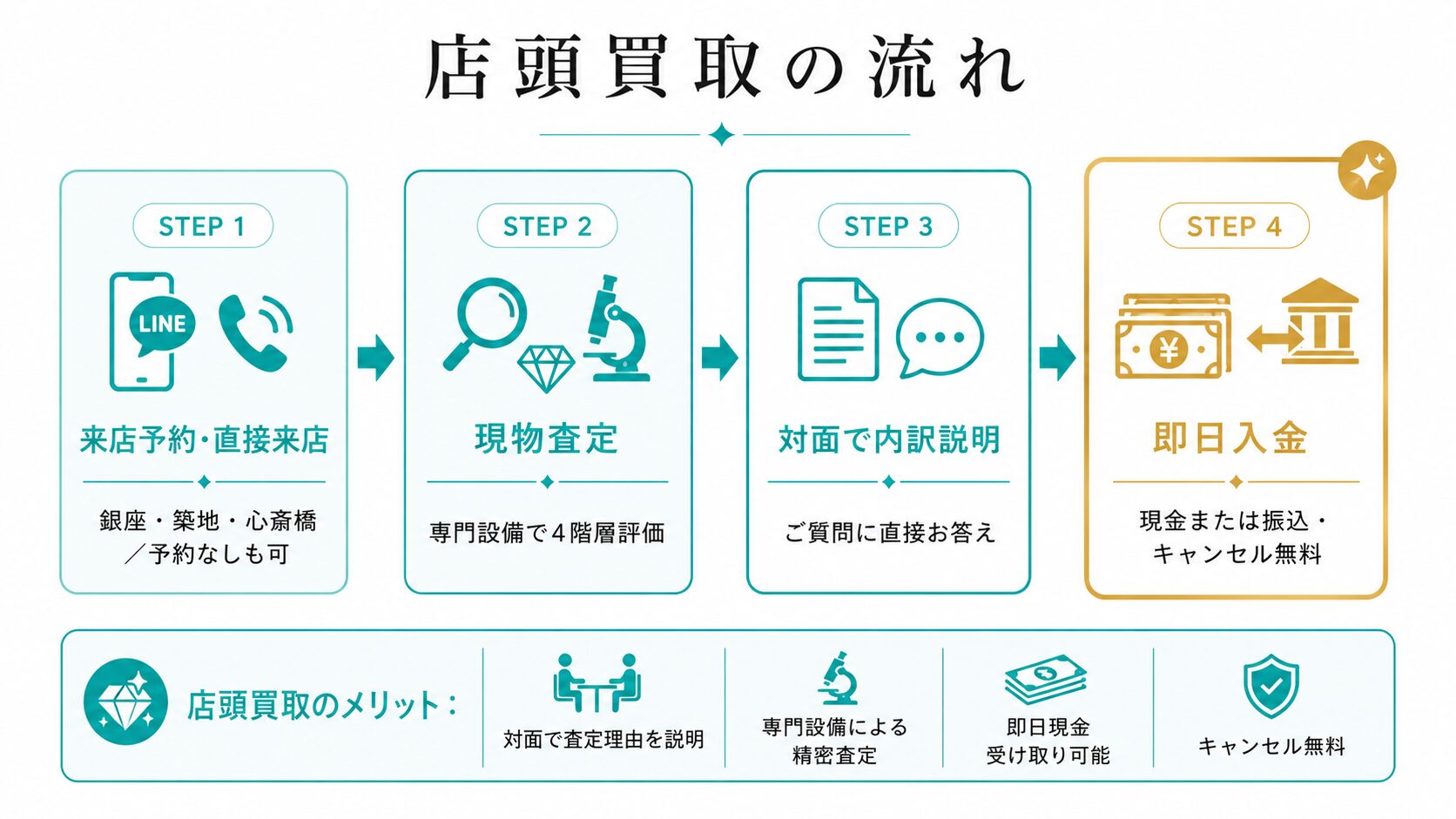 ティファニーカラーストーン店頭買取の詳細フロー（来店予約・現物査定・対面説明・即日入金）を示す図。