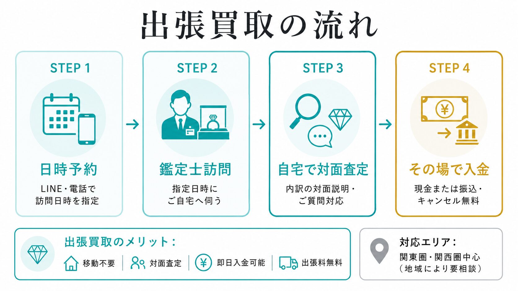ティファニーカラーストーン出張買取の詳細フロー（日時予約・鑑定士訪問・自宅査定・即日入金）を示す図。