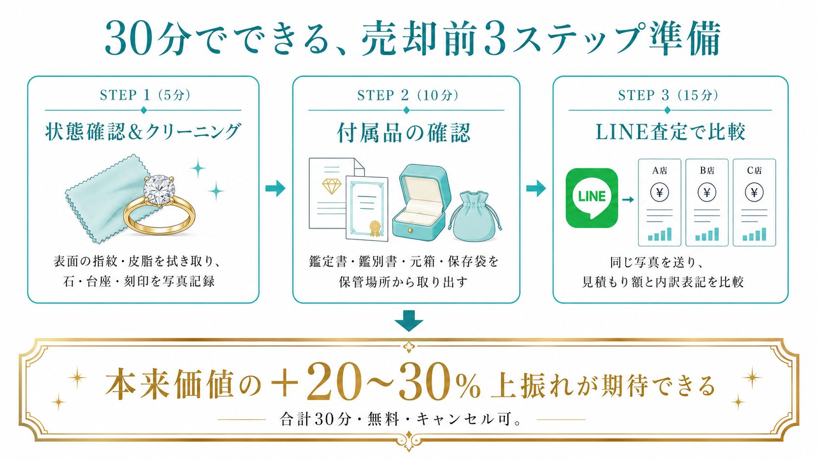 ティファニーカラーストーン売却前の3ステップチェックリスト(状態確認・付属品整理・複数店舗見積もり)を示すフロー図。