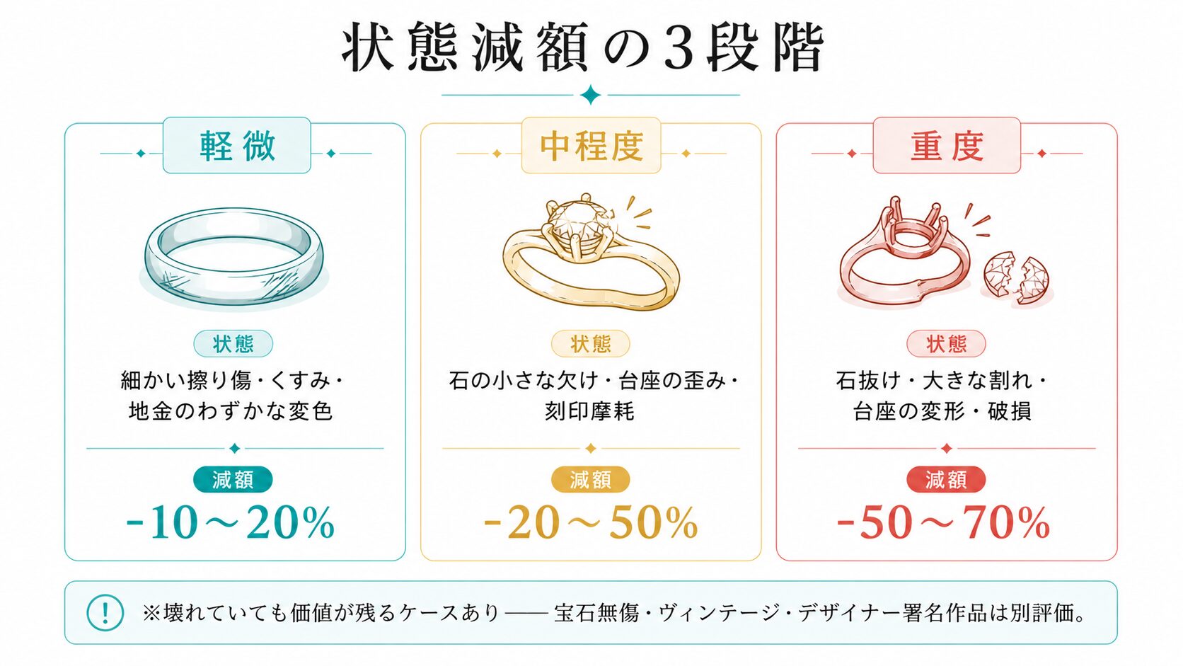 ティファニーカラーストーンの状態減額3段階(軽微-10〜20%/中程度-20〜50%/重度-50〜70%)を示す比較図。