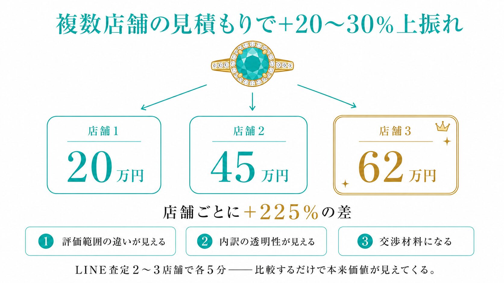 ティファニーカラーストーンの査定で複数店舗の見積もりを比較する流れと、+20〜30%の上振れ効果を示す図。