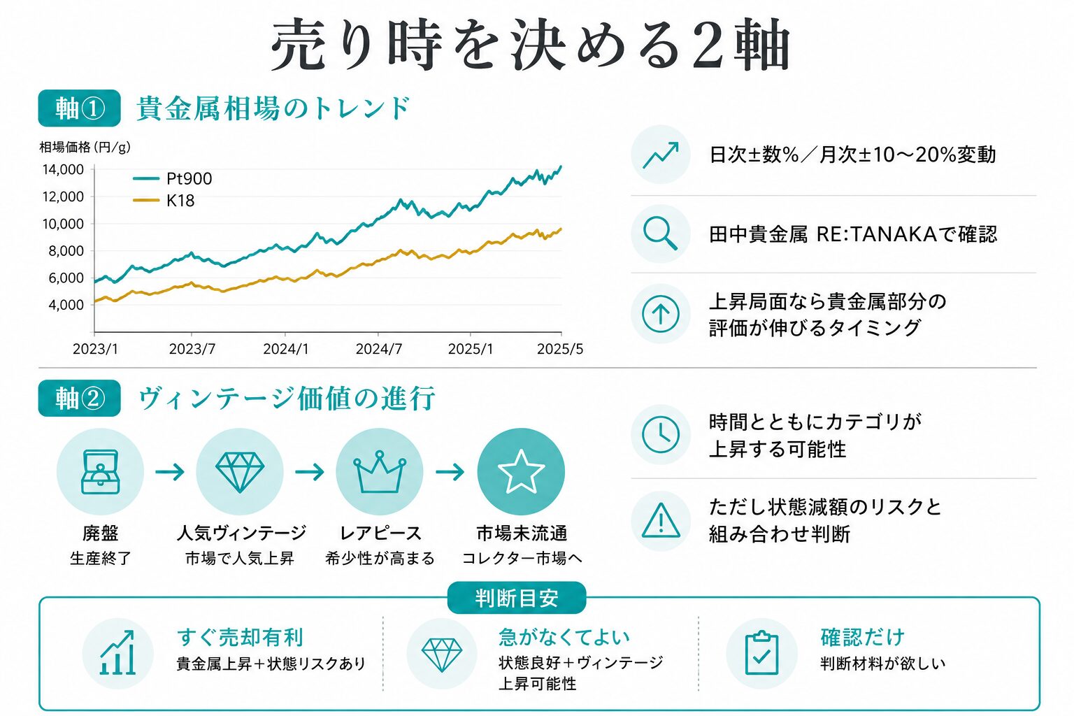 ティファニーカラーストーンの売り時を決める2軸(貴金属相場のトレンド・ヴィンテージ価値の進行)の判断構造を示す図。