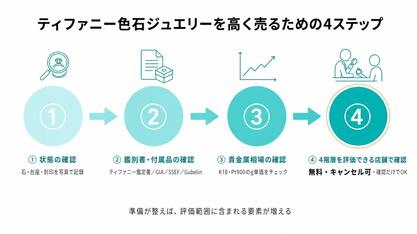 ティファニーカラーストーンジュエリーを高く売るための準備フロー図。状態確認・鑑別書確認・相場確認・査定依頼の4ステップを矢印で可視化。