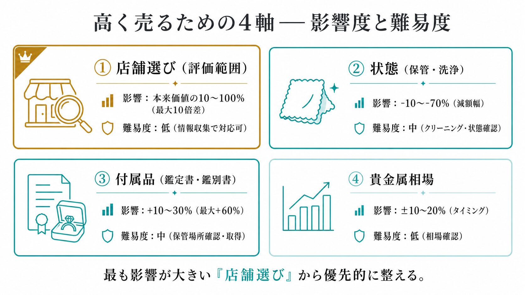 ティファニーカラーストーンを高く売るための4つの軸(状態・付属品・貴金属相場・店舗選び)と、それぞれが査定額に与える影響度を示す構造図。