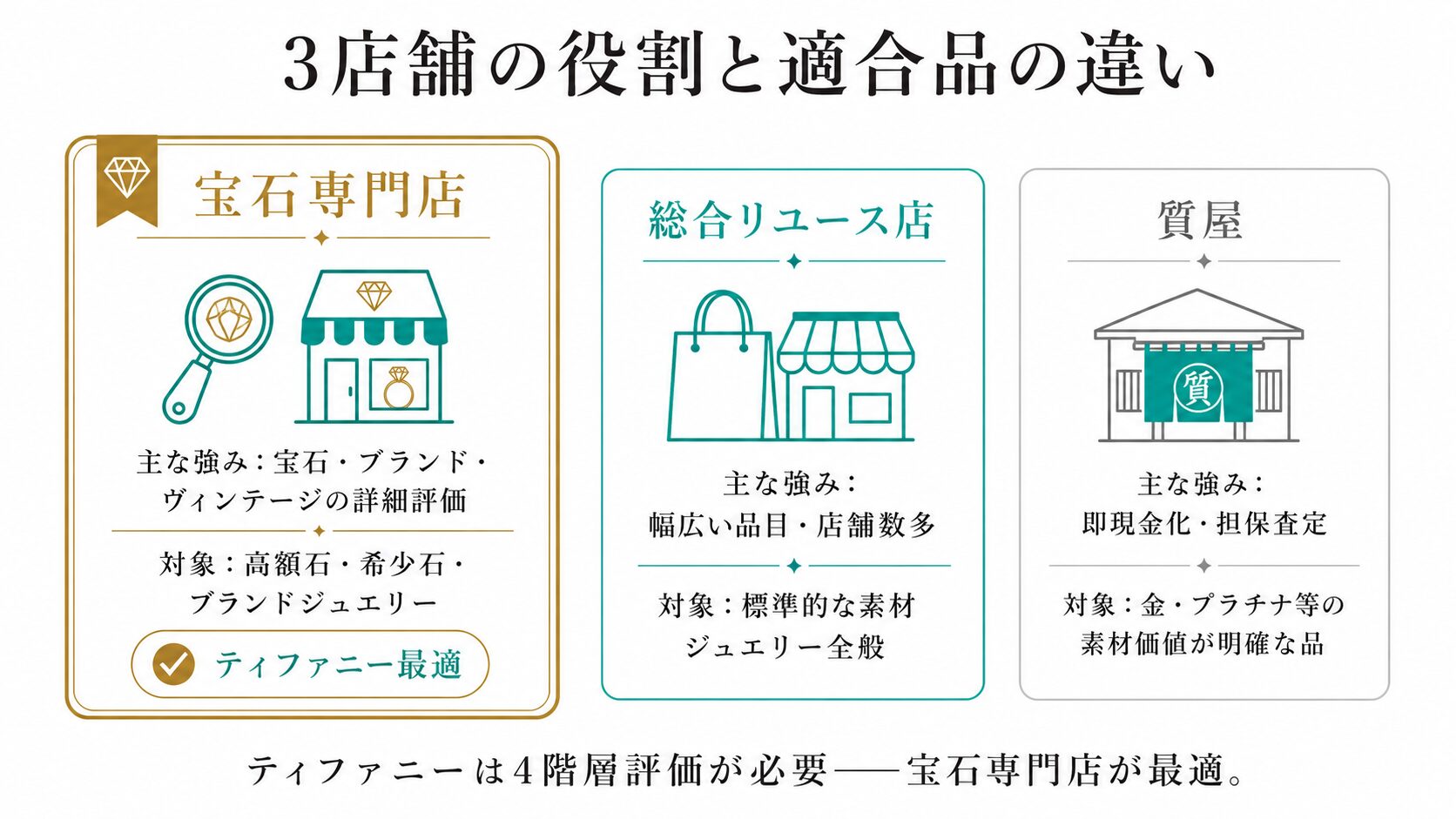 ティファニーカラーストーンの売却先となる3店舗タイプ(宝石専門店・総合リユース店・質屋)の役割と適合範囲を比較した図。