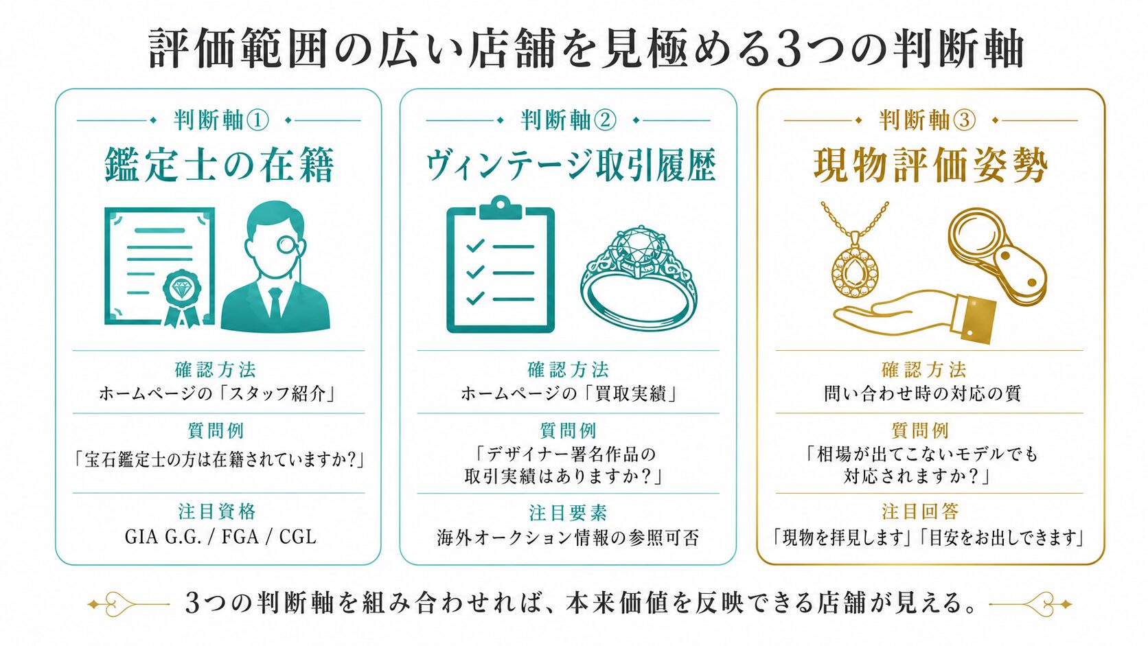 評価範囲の広い店舗を見極める3つの判断軸(鑑定士在籍・ヴィンテージ取引履歴・現物評価姿勢)を示す図。