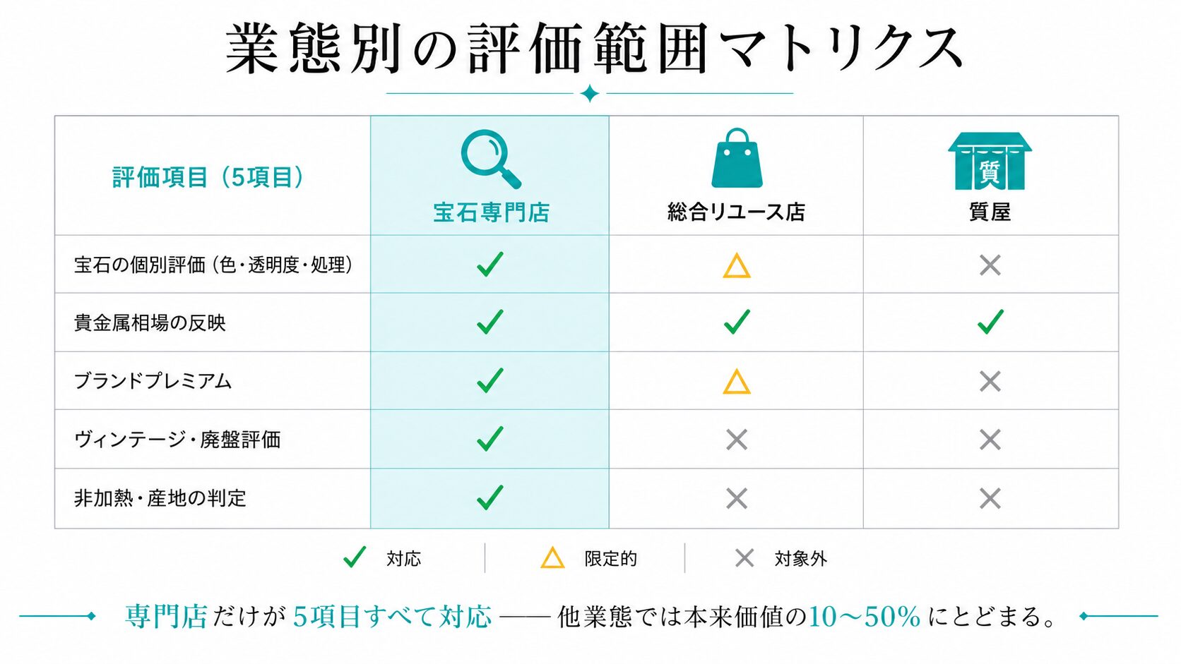 ティファニーカラーストーン査定における5評価項目(宝石個別評価・貴金属相場・ブランドプレミアム・ヴィンテージ廃盤・非加熱産地判定)×3業態(専門店・質屋・リサイクル店)のマトリクス図。