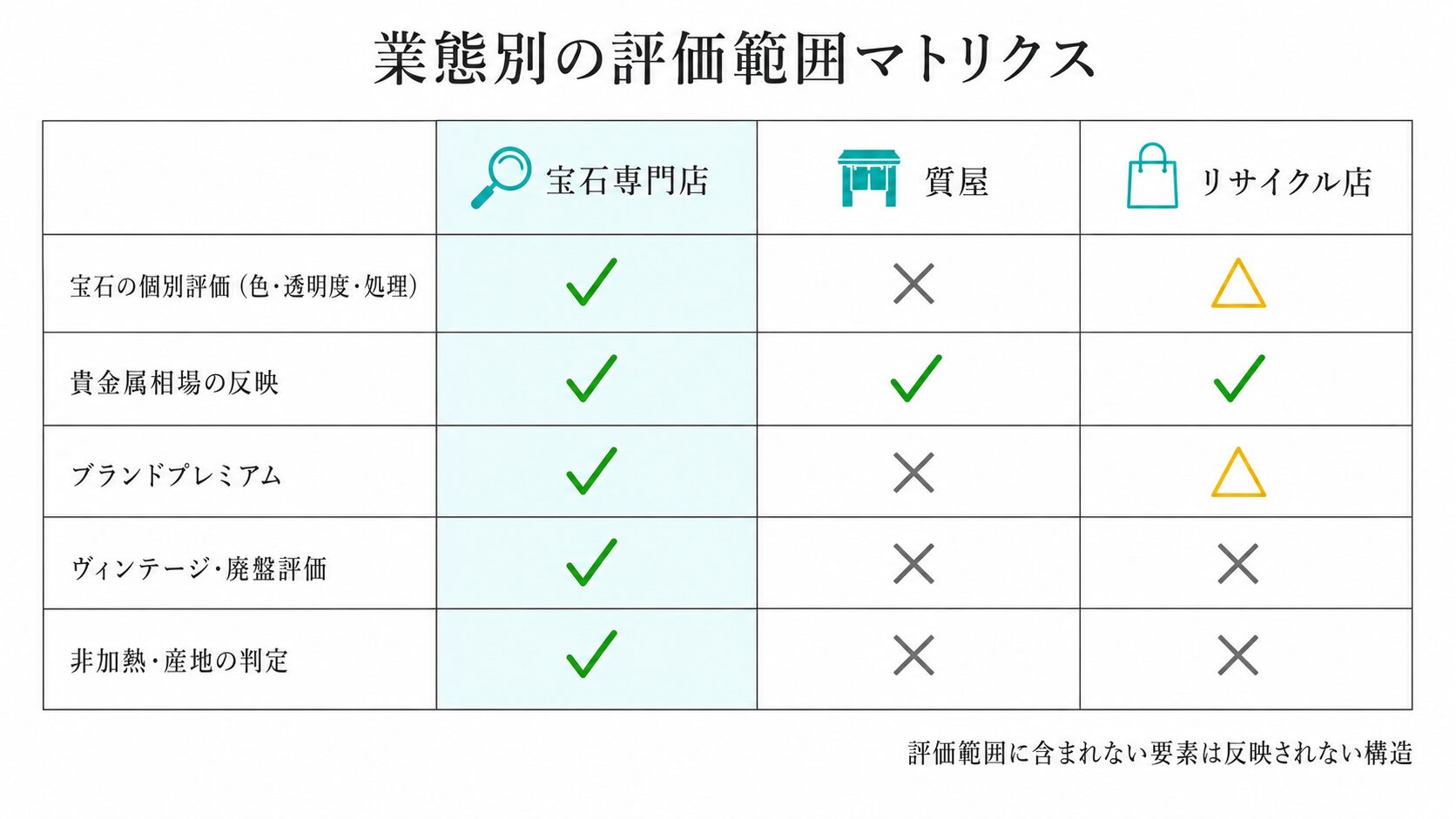 ティファニー色石ジュエリー査定における業態別の評価範囲を比較したマトリクス図。専門店・質屋・リサイクル店の宝石評価・貴金属評価・ブランド・ヴィンテージ・非加熱判定の対応範囲を可視化。