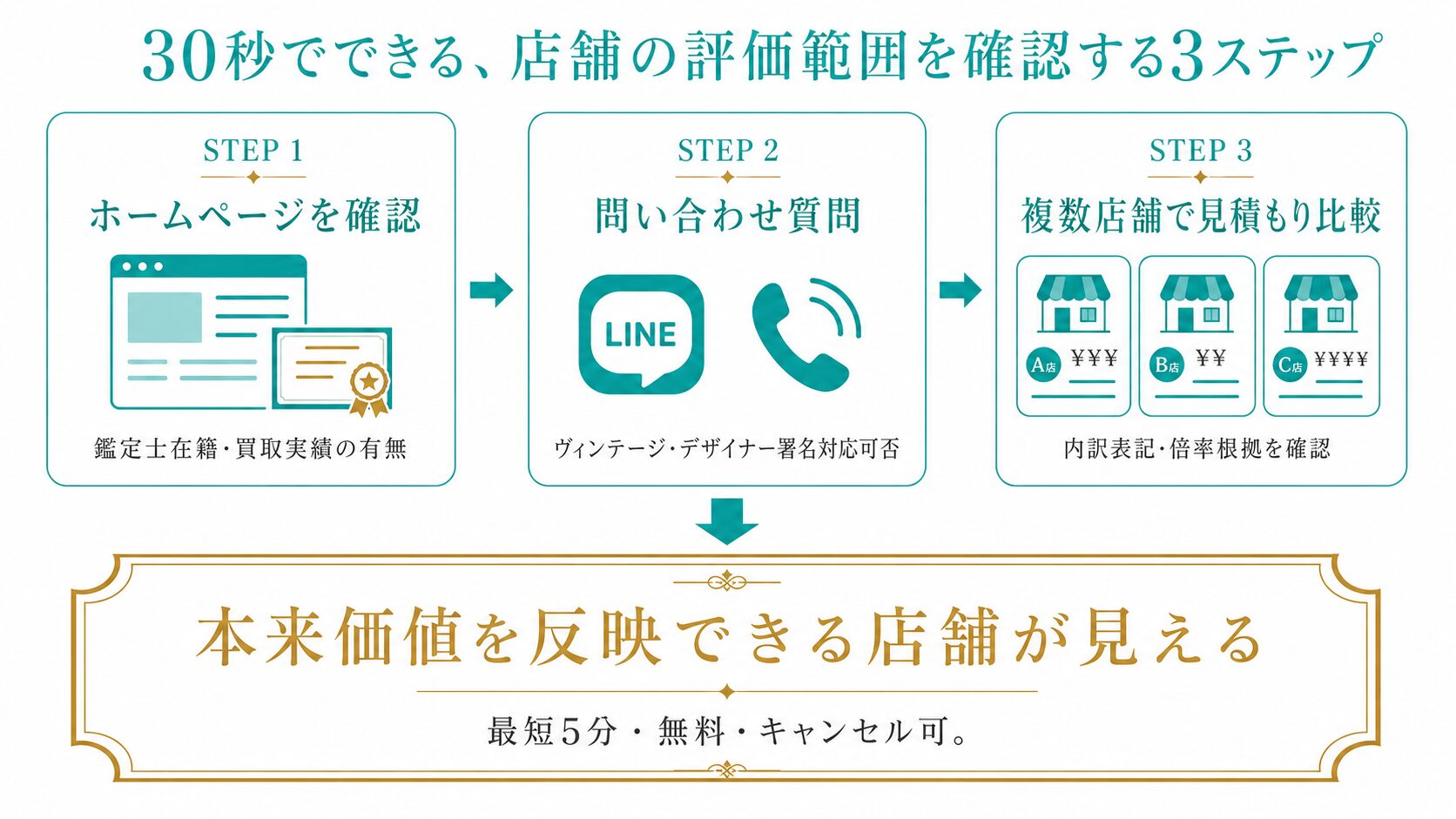 店舗の評価範囲を確認する3ステップ図解(ホームページ確認・問い合わせ質問・現物査定)。読者が店舗体制を見極められる設計。