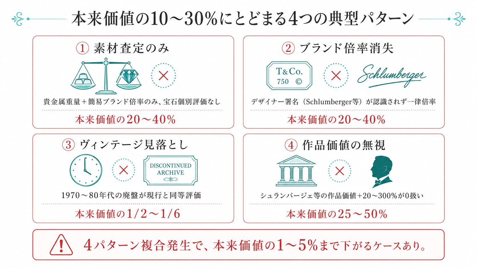 ティファニーカラーストーン査定で本来価値の10〜30%にとどまる4つの典型パターン(素材査定のみ・ブランド倍率消失・ヴィンテージ見落とし・作品価値無視)を示す図。