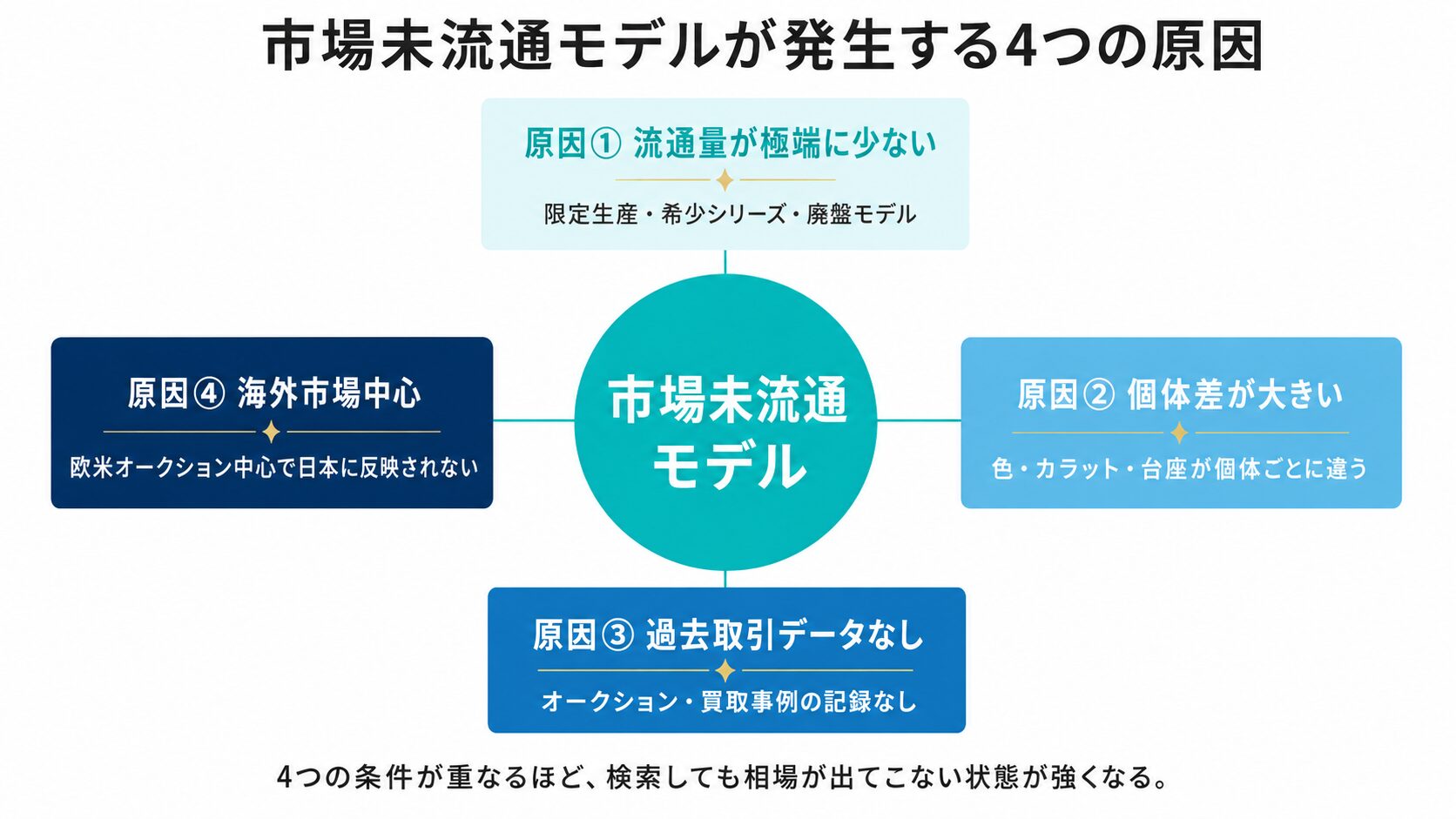 ティファニーで市場未流通モデルが発生する4つの原因（流通量極少・個体差大・過去取引データなし・海外市場中心）を示す構造図。