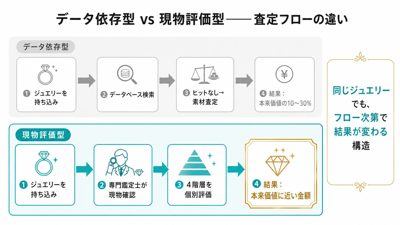 市場未流通ティファニー査定で「データなし→素材査定」となる一般店ルートと、「現物確認→個別評価」で本来価値に近づく専門店ルートを対比したフロー図。
