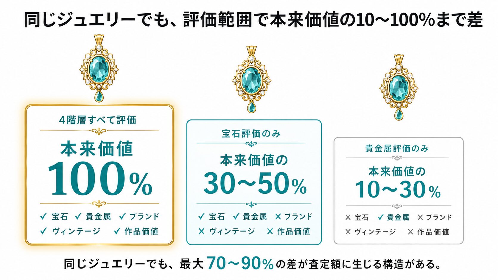 市場未流通ティファニーの評価範囲3段階（4階層すべて評価100%・宝石評価のみ30〜50%・貴金属評価のみ10〜30%）の本来価値に対する反映率を示す比較図。