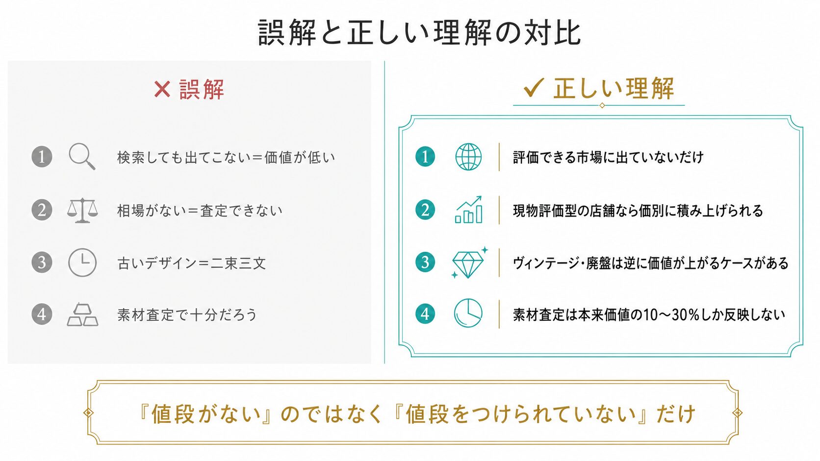 「相場がない＝価値が低い」という誤解と、「値段をつけられる市場に出ていないだけ」という正しい理解を対比した図。市場未流通モデルの本質を視覚化。