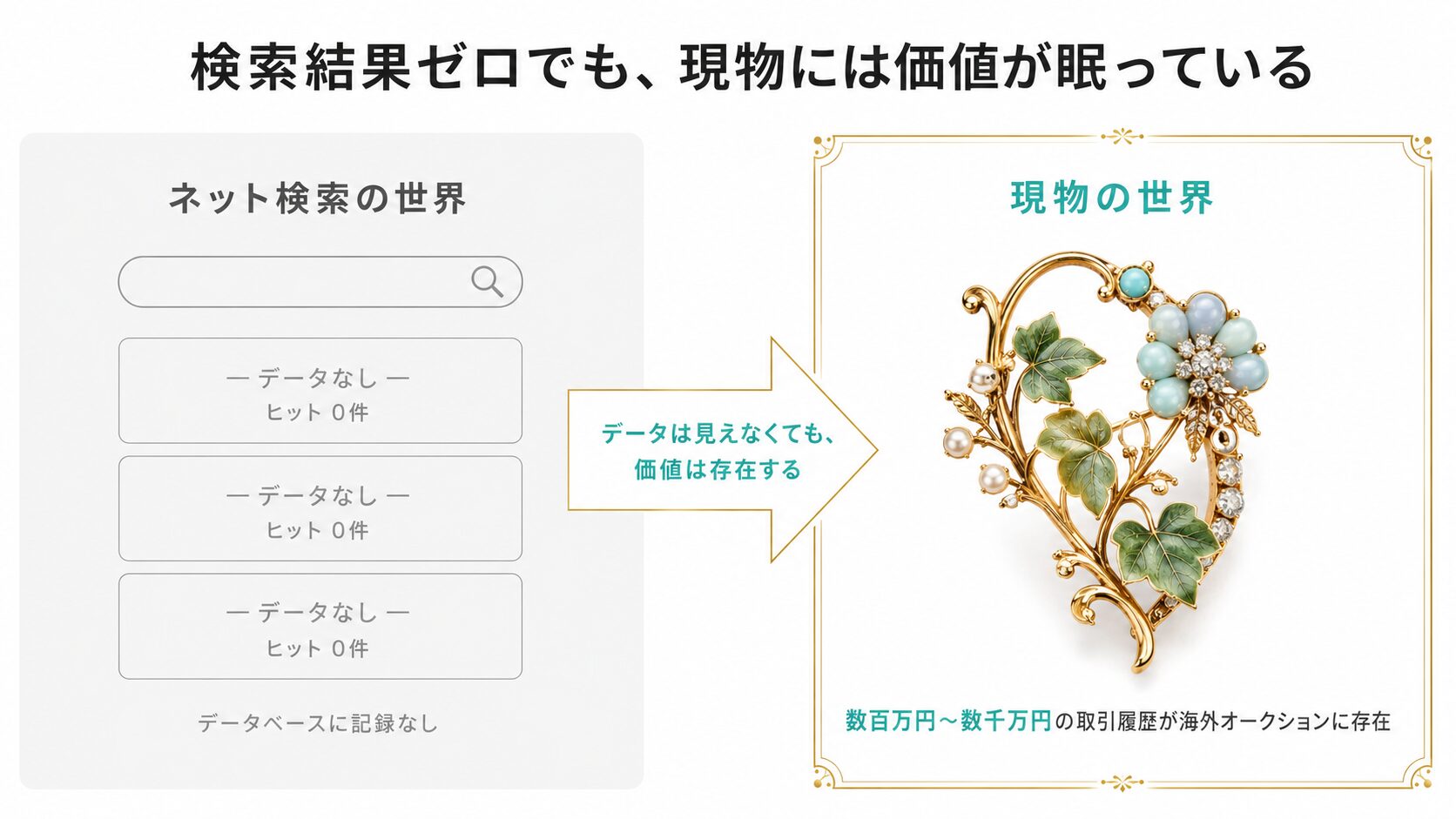 ティファニー市場未流通モデルのネット検索結果がゼロまたは関連性が低い状態と、一方で実物には価値が眠っている状態を対比した図。
