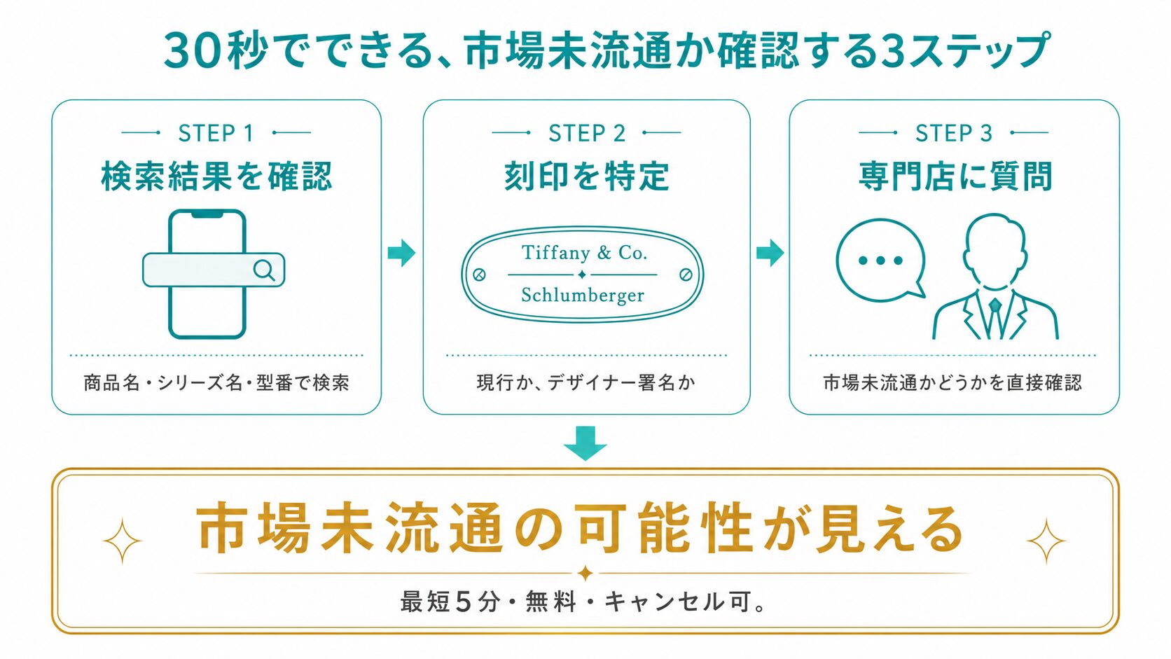 自分のティファニージュエリーが市場未流通モデルか確認する3ステップ図解（検索結果確認・刻印特定・専門店相談）。読者が30秒で次の行動が見える設計。