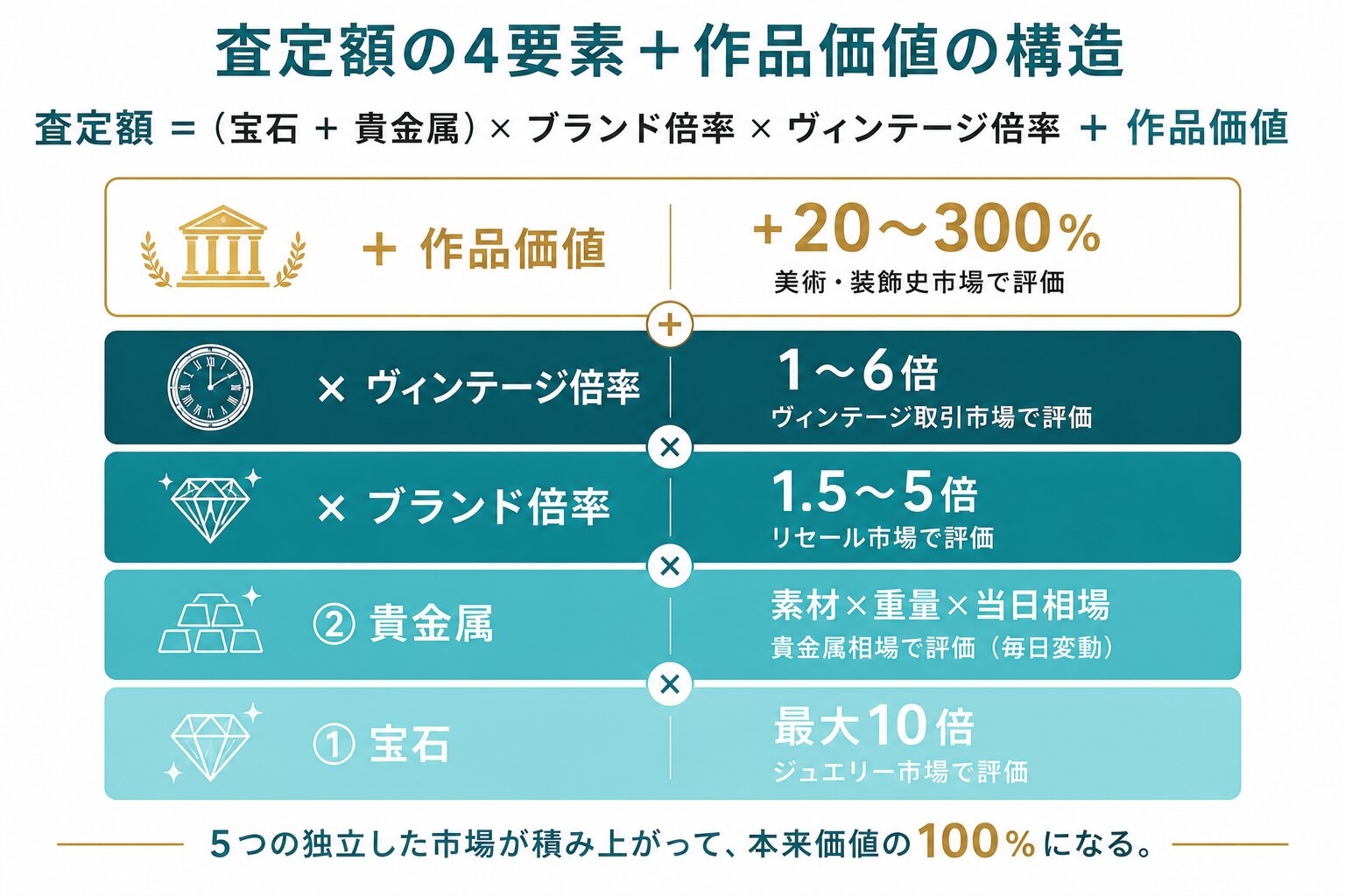 ティファニー査定額の4要素＋作品価値の詳細構造図。宝石と貴金属の合算にブランド倍率とヴィンテージ倍率を掛け、作品価値を加算する計算式を視覚化。