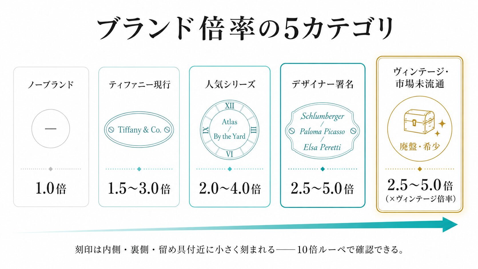 ティファニーのブランド倍率5カテゴリ（ノーブランド・ティファニー現行・人気シリーズ・デザイナー署名・ヴィンテージ）の倍率構造を示す比較図。