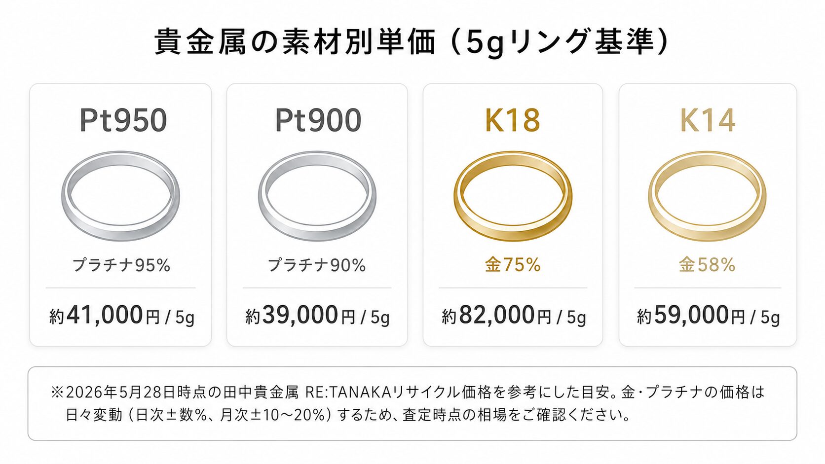 ティファニージュエリーの貴金属評価における素材別単価カード（Pt950・Pt900・K18・K14）の比較図。素材×重量×当日相場で評価が決まる構造を視覚化。