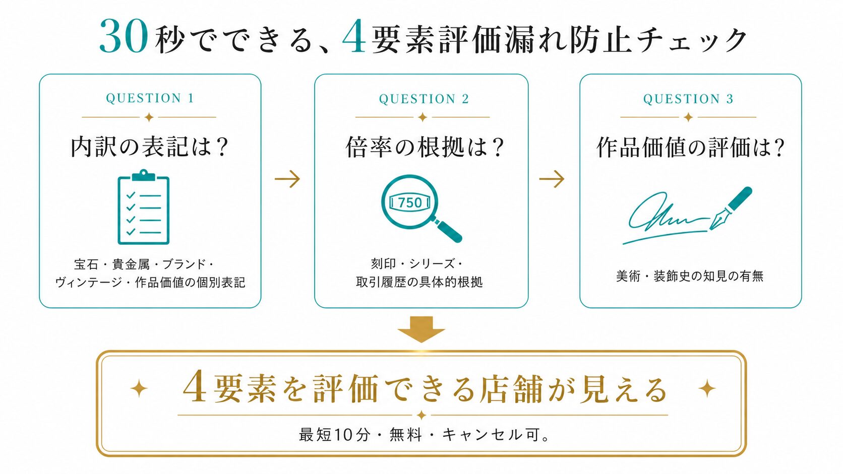 ティファニー査定額の4要素＋作品価値の評価漏れを防ぐ3質問のセルフチェック図解（内訳表記・倍率根拠・作品価値の有無）。読者が店舗体制を見極められる設計。