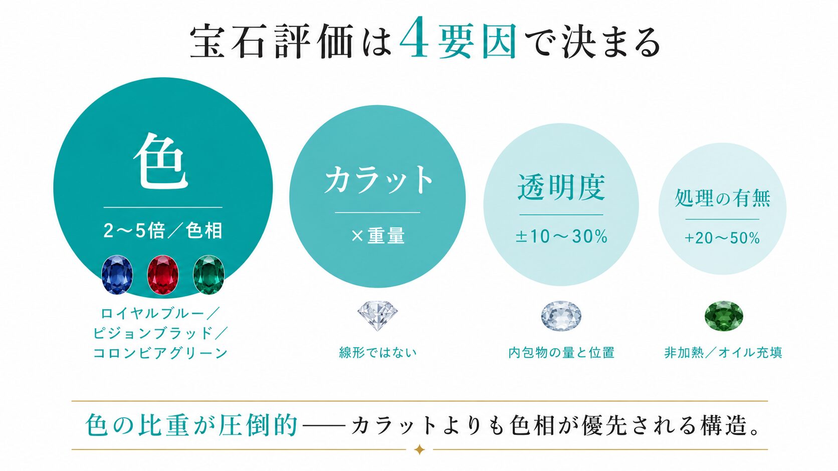 ティファニー宝石評価の4要因（色・カラット・透明度・処理の有無）の影響度を示す構造図。色が最も大きな影響を持つ仕組みを視覚化。