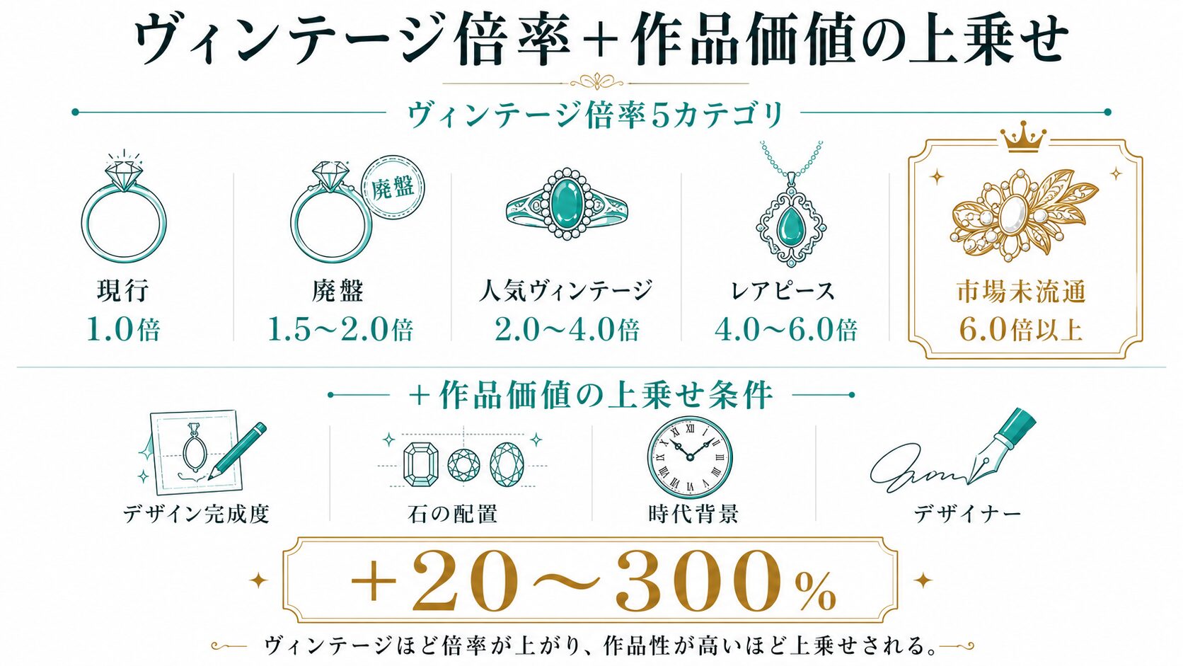 ティファニーのヴィンテージ倍率5カテゴリ（現行・廃盤・人気ヴィンテージ・レアピース・市場未流通）と、作品価値による+20〜300%の上乗せ構造を示す図。