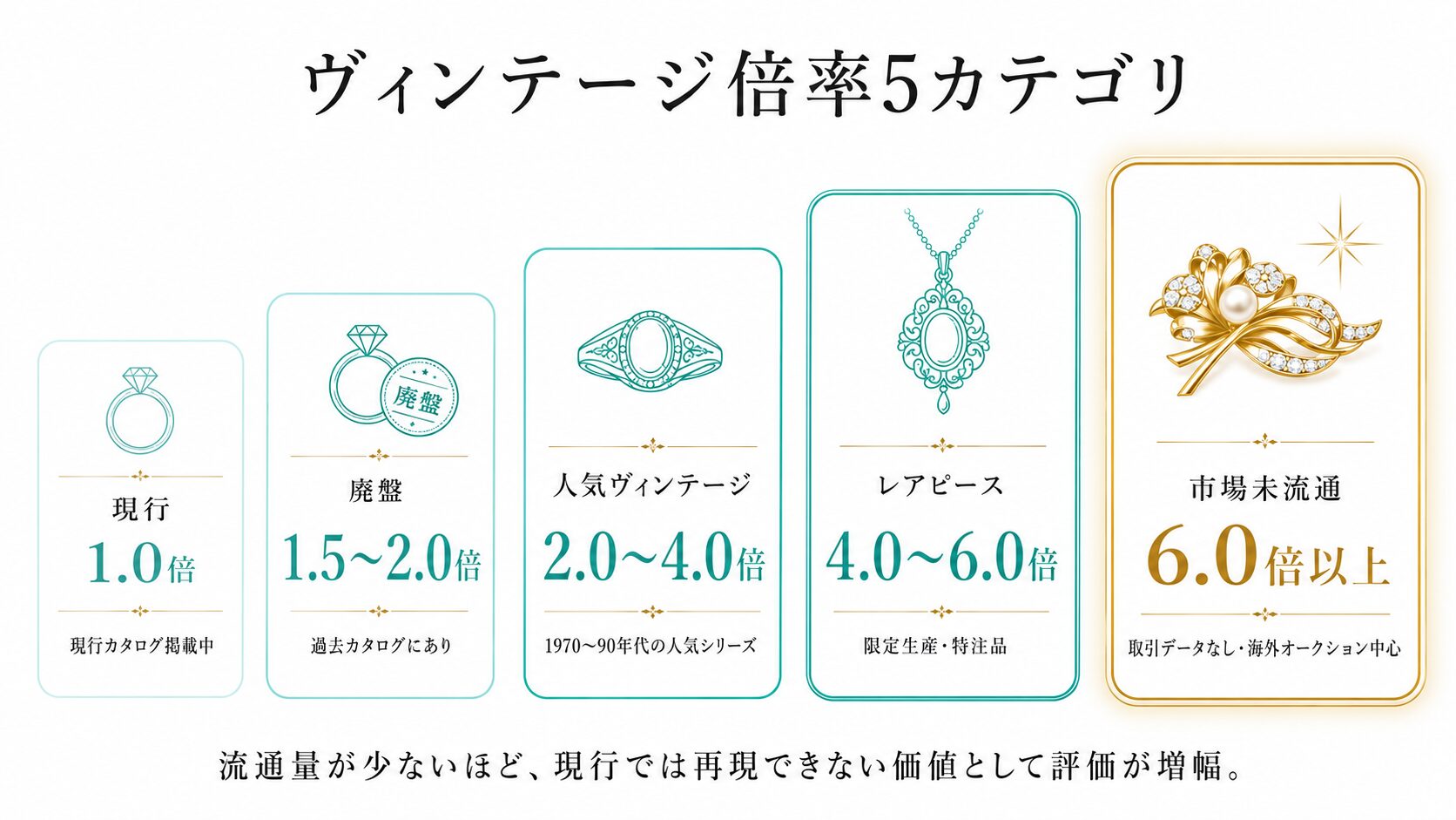 ティファニーのヴィンテージ倍率5カテゴリ（現行1倍・廃盤1.5〜2倍・人気ヴィンテージ2〜4倍・レアピース4〜6倍・市場未流通6倍以上）の段階を示す比較図。