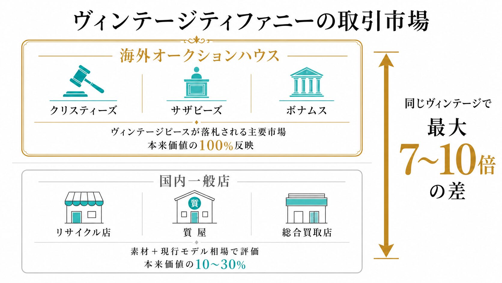 ヴィンテージティファニーの主要取引市場（クリスティーズ・サザビーズ・ボナムスなどの海外オークション）と、国内市場との価格差構造を示す図。