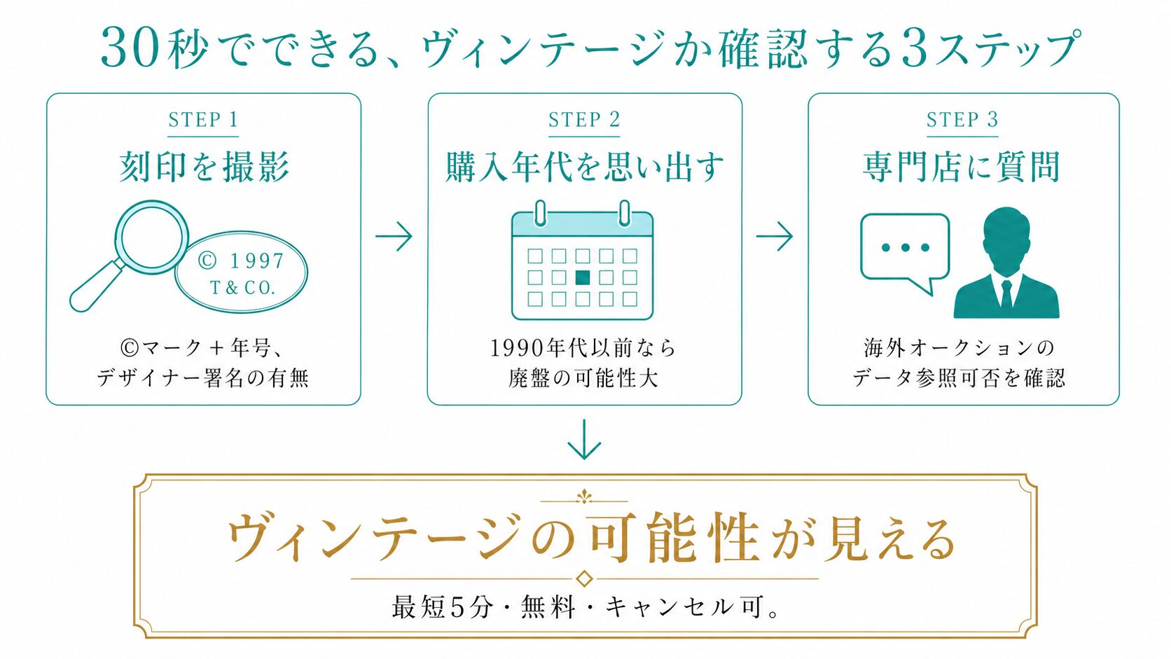 自分のティファニーがヴィンテージかを確認する3ステップ図解（刻印確認・購入年代・専門店相談）。読者が30秒で判断材料を得られる設計。