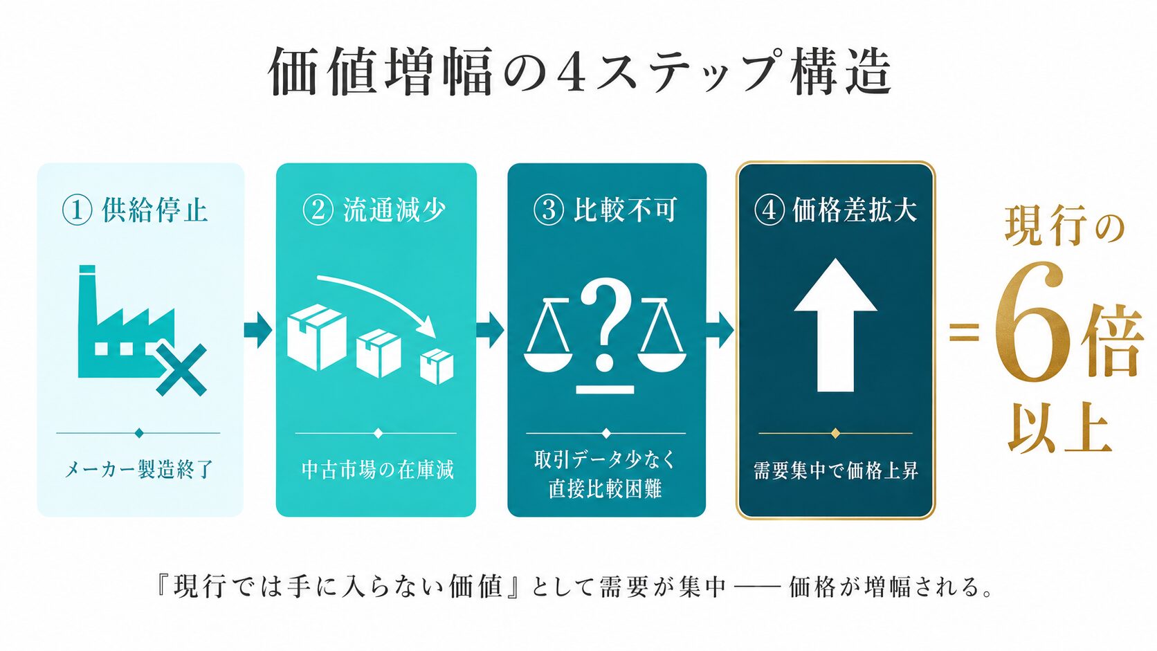 ティファニー廃盤・ヴィンテージの評価増幅構造（供給停止→流通減少→比較不可→価格差拡大）を4ステップで示す構造図。