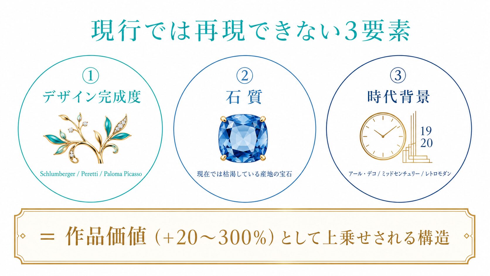 ヴィンテージティファニーの「現行では再現できない価値」を構成する3要素（デザイン完成度・石質・時代背景）の影響度を示す図。