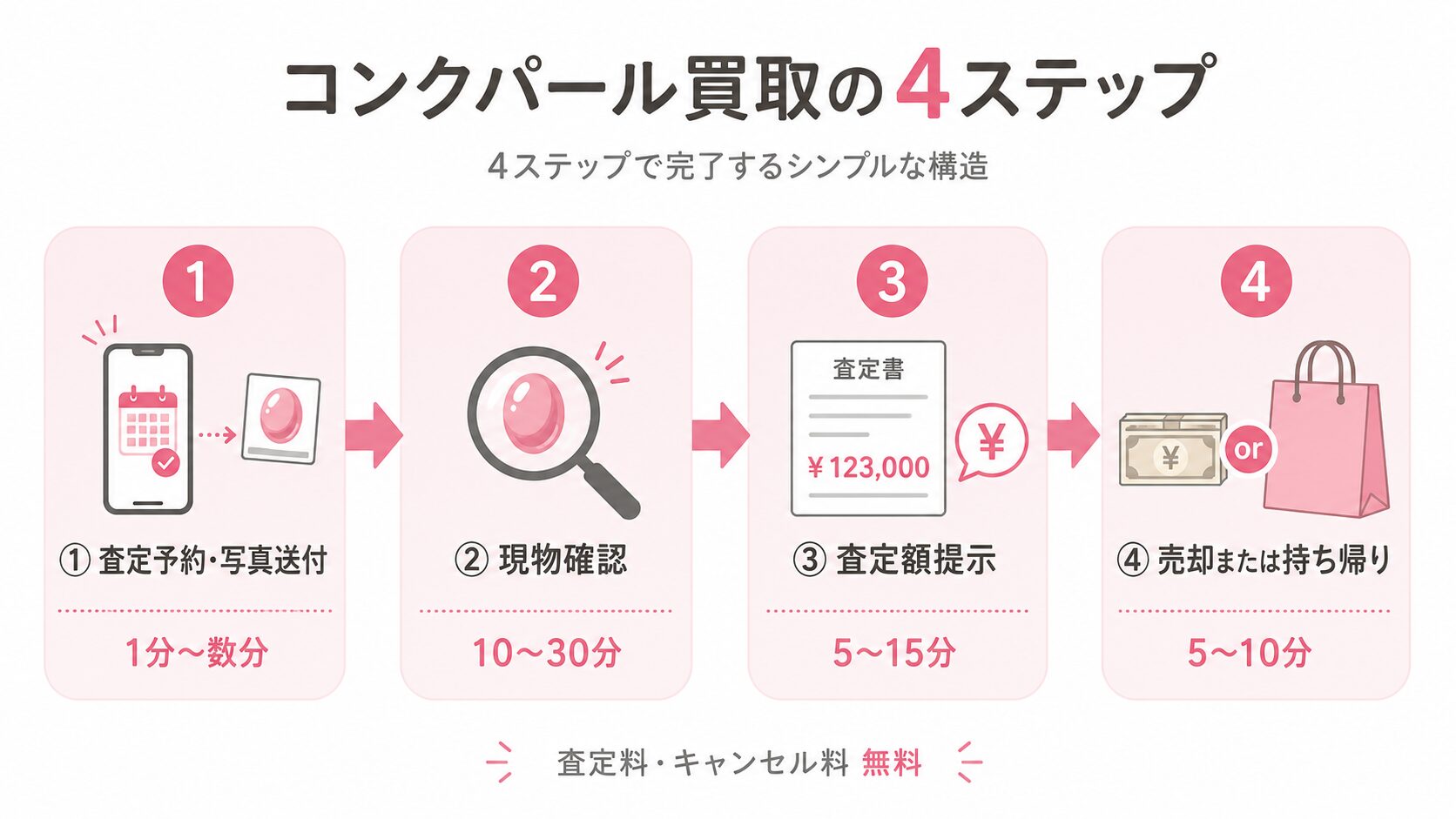 コンクパール買取の4ステップ(査定予約→現物確認→査定額提示→売却または持ち帰り)を示すフロー図。