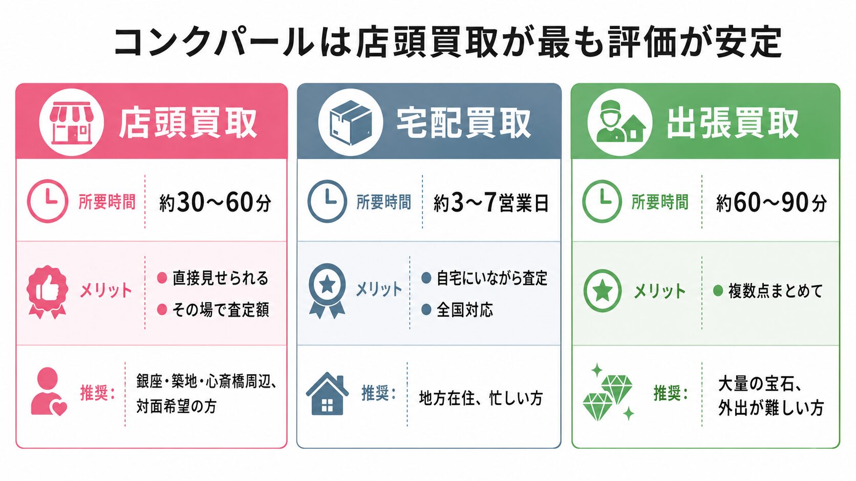 コンクパール買取の3方法(店頭・宅配・出張)を所要時間・メリット・適性で比較した表。