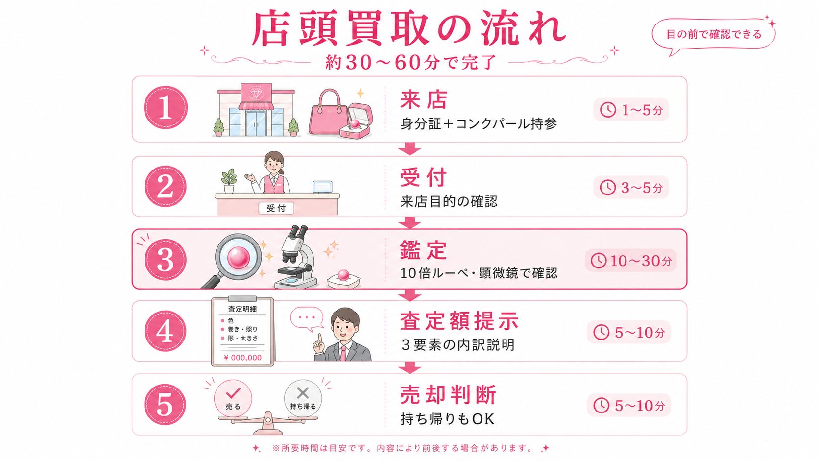 店頭買取の詳細な流れ(来店→受付→鑑定→査定額提示→売却判断)をステップ図で示すイラスト。