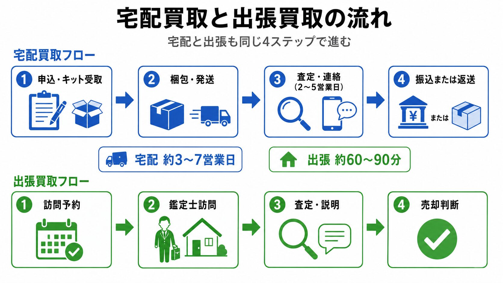 宅配買取と出張買取の流れを示すフロー図。郵送・査定・連絡・振込・出張訪問のステップ。
