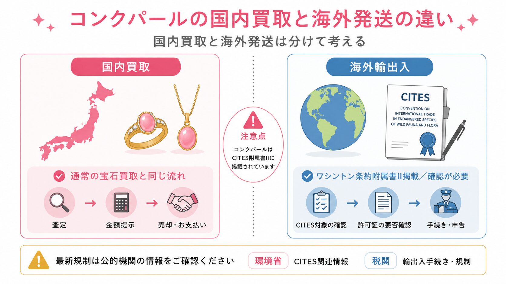 コンクパールの国内買取と海外発送の違い、CITES(ワシントン条約)に関する注意点を示すイラスト。