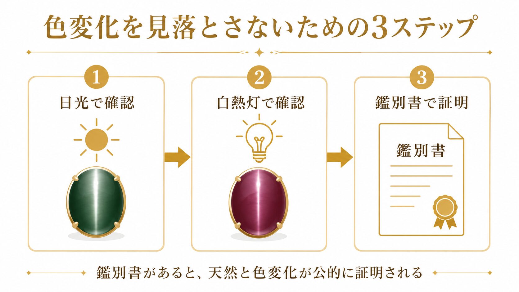 アレキサンドライトキャッツアイの色変化を2光源で確認し、鑑別書で天然と色変化を証明する流れを示した図。