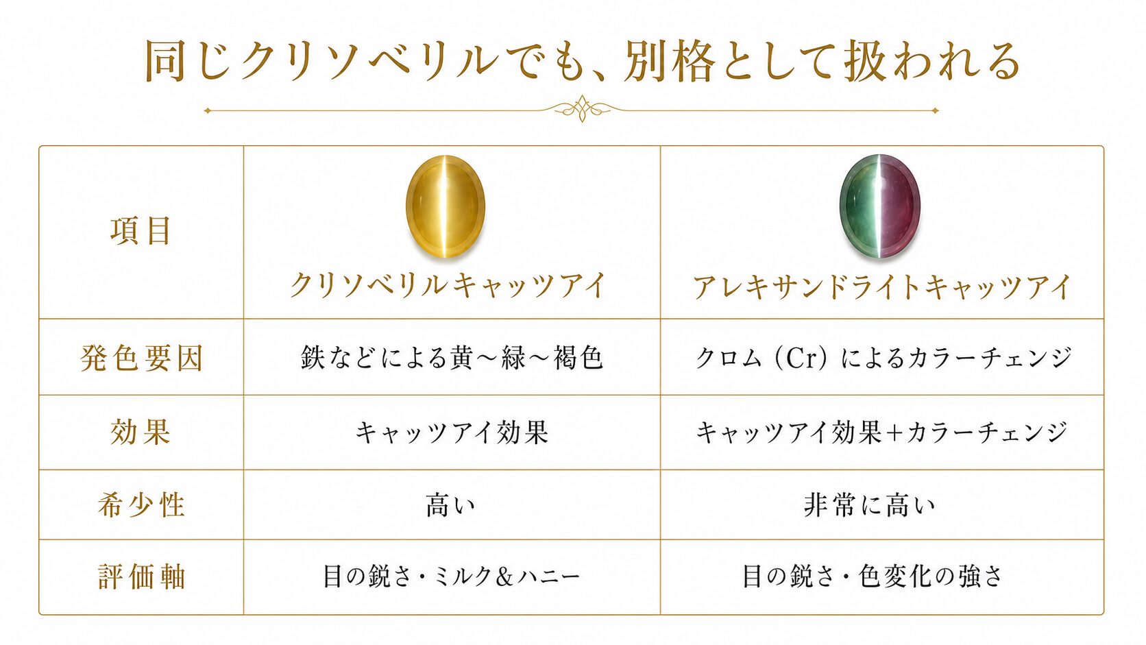 通常のクリソベリルキャッツアイとアレキサンドライトキャッツアイの発色要因・効果・希少性・評価軸を並べて比較した表の画像。