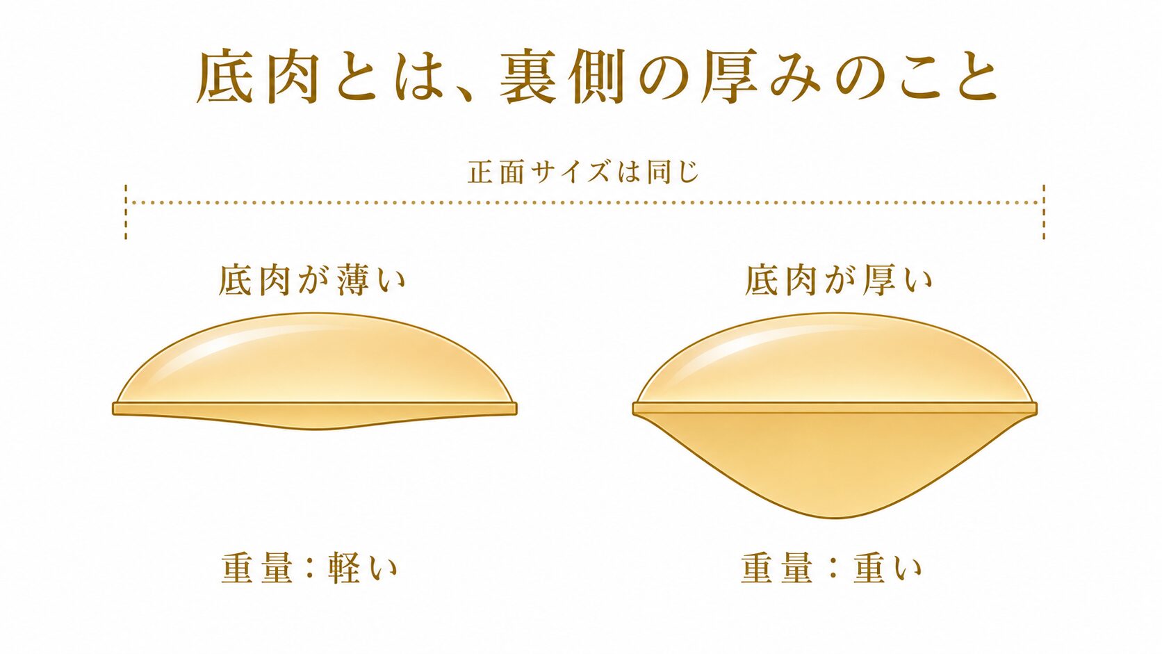 クリソベリルキャッツアイの底肉を示す断面図。正面サイズが同じでも裏側の厚みが異なると重量が変わることを比較した画像。