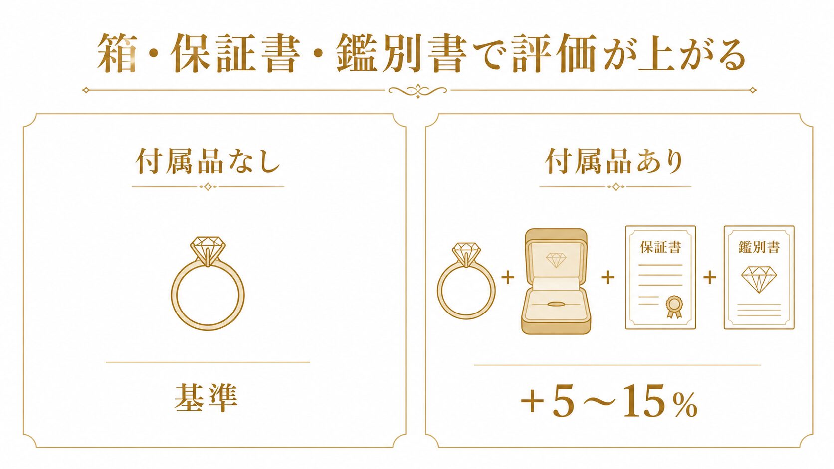 ブランドジュエリーの箱・保証書・鑑別書などの付属品の有無で査定額が5〜15%変わることを示した図。