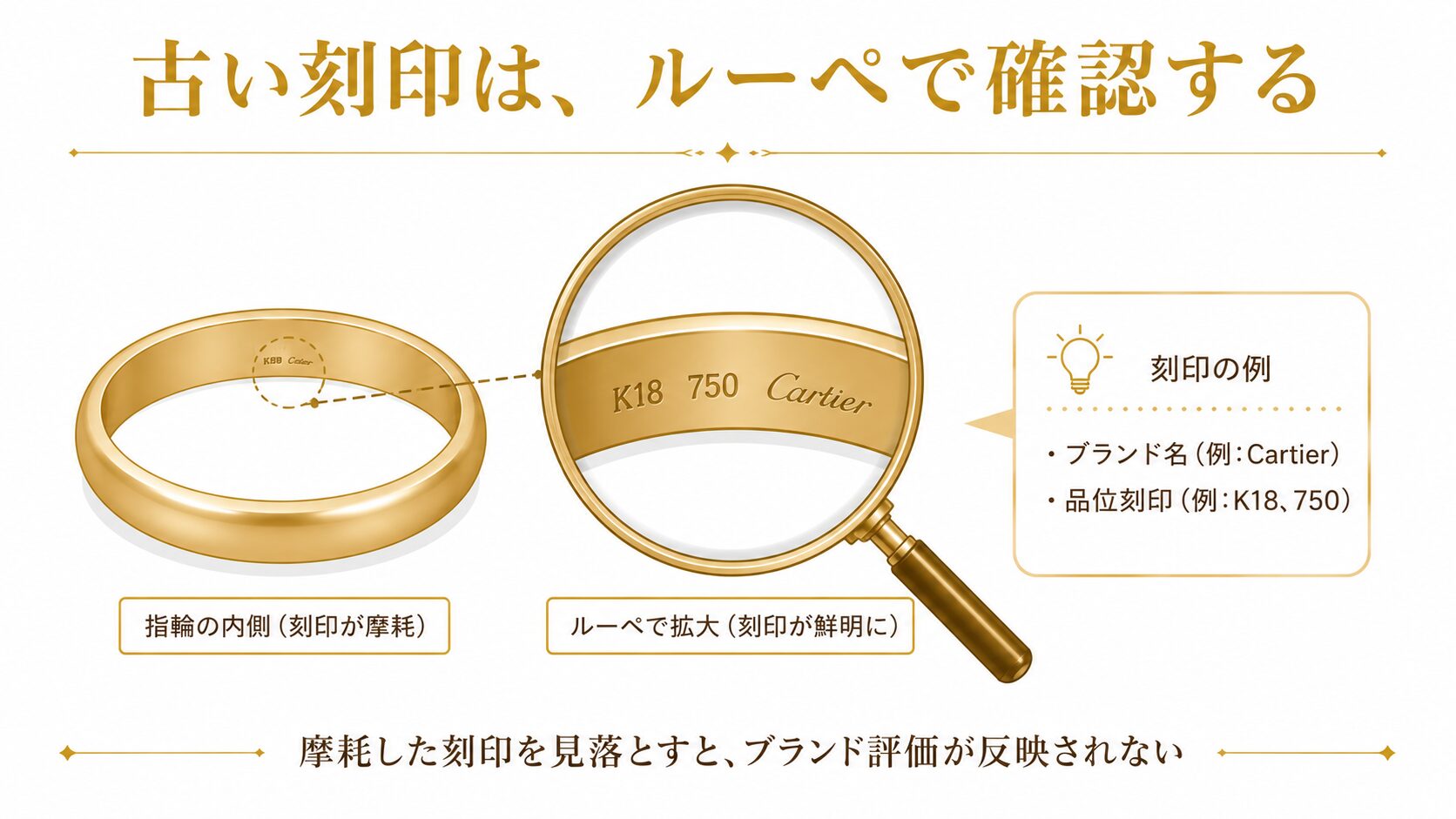 古いブランドジュエリーの内側の刻印が摩耗して読みにくくなり、ルーペで確認する必要があることを示した図。